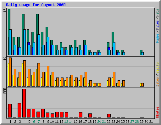 Daily usage for August 2005