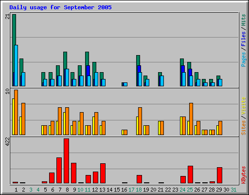 Daily usage for September 2005