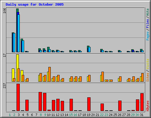 Daily usage for October 2005