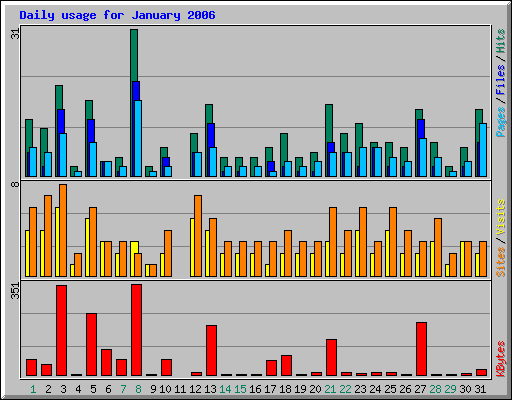 Daily usage for January 2006