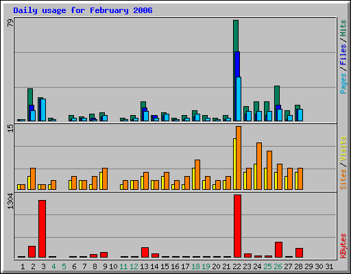 Daily usage for February 2006