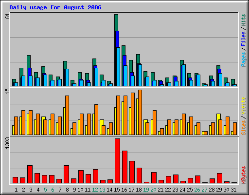 Daily usage for August 2006