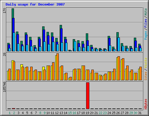 Daily usage for December 2007