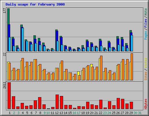 Daily usage for February 2008