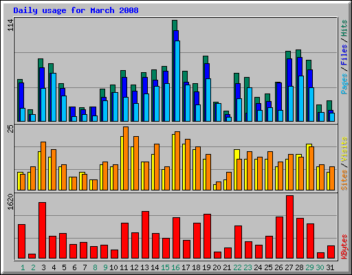 Daily usage for March 2008