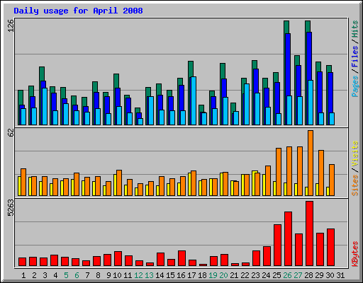 Daily usage for April 2008