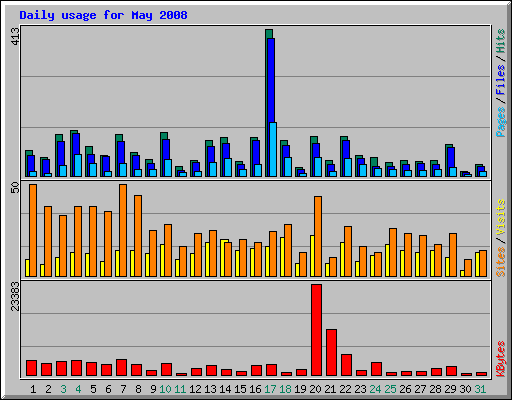 Daily usage for May 2008