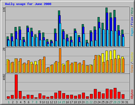 Daily usage for June 2008