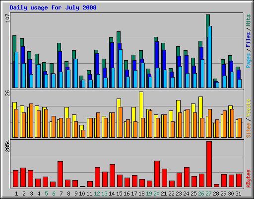 Daily usage for July 2008