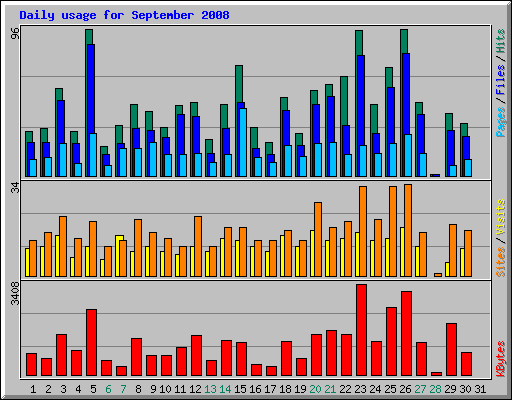 Daily usage for September 2008