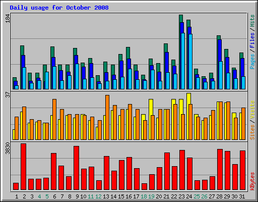 Daily usage for October 2008