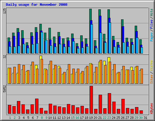 Daily usage for November 2008