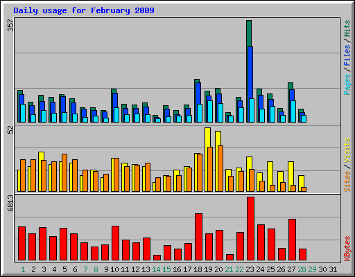 Daily usage for February 2009