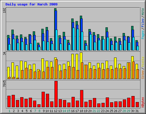 Daily usage for March 2009