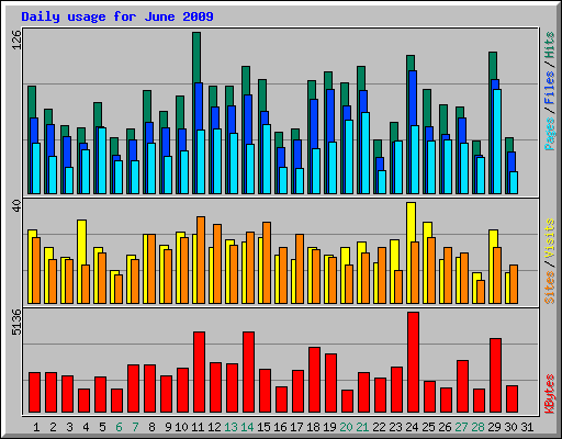 Daily usage for June 2009