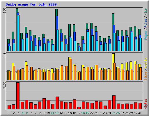 Daily usage for July 2009