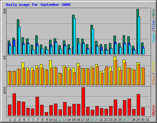 Daily usage for September 2009