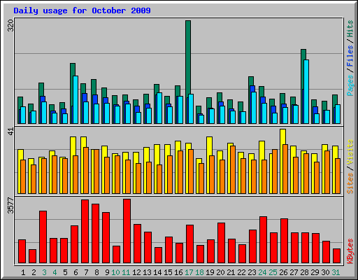 Daily usage for October 2009