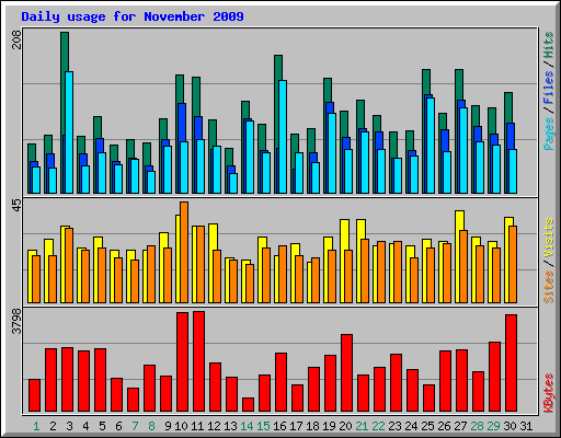 Daily usage for November 2009