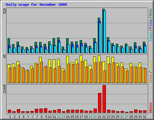 Daily usage for December 2009