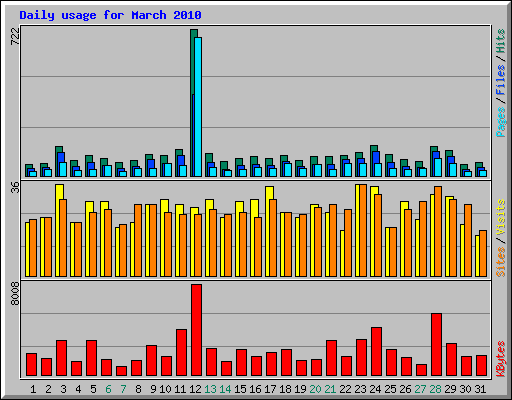 Daily usage for March 2010