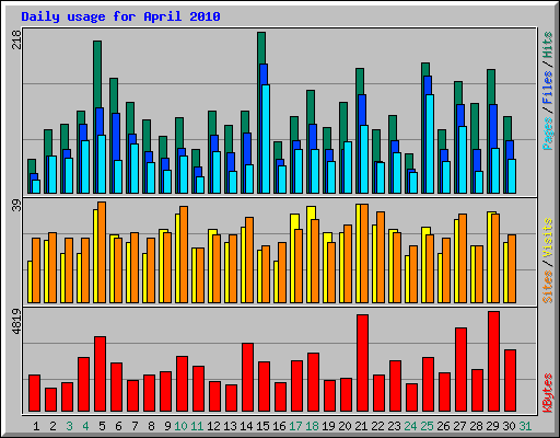 Daily usage for April 2010