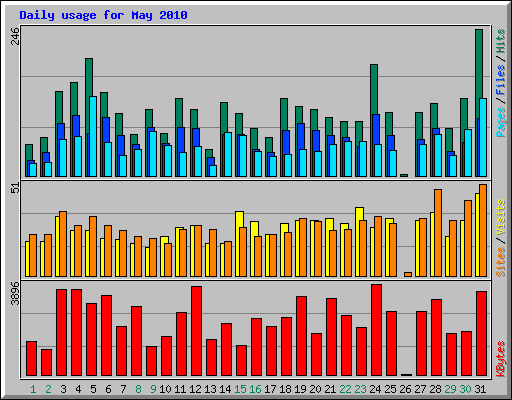 Daily usage for May 2010