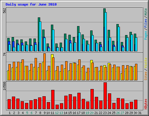 Daily usage for June 2010