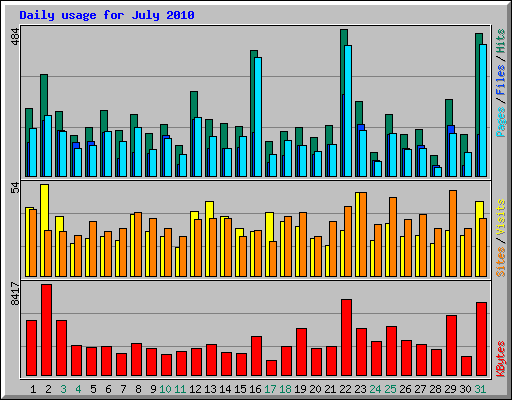 Daily usage for July 2010