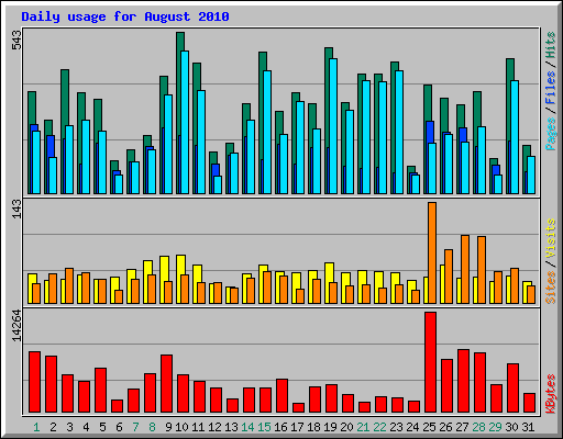 Daily usage for August 2010