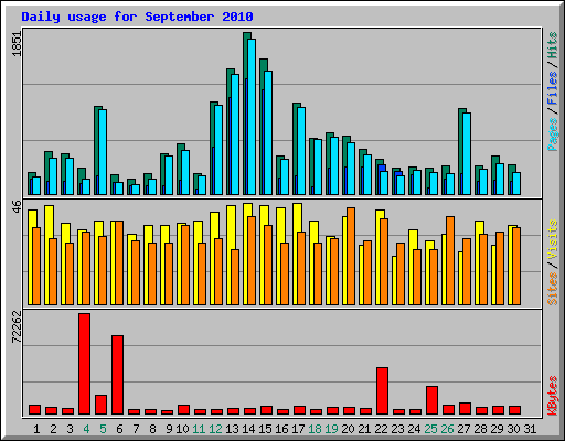 Daily usage for September 2010