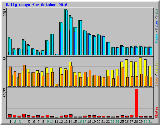 Daily usage for October 2010