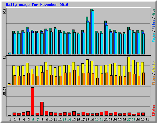 Daily usage for November 2010