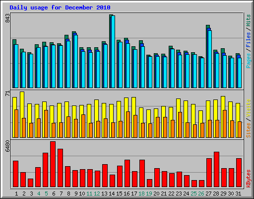 Daily usage for December 2010