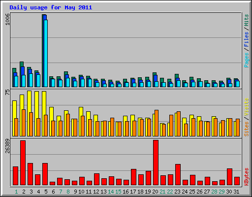 Daily usage for May 2011