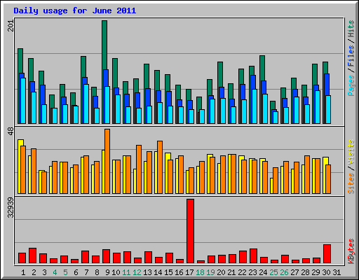 Daily usage for June 2011