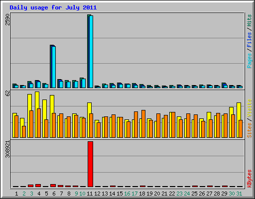 Daily usage for July 2011