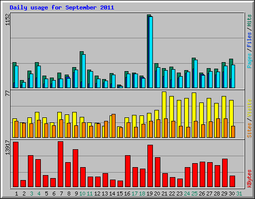 Daily usage for September 2011