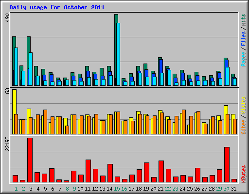 Daily usage for October 2011