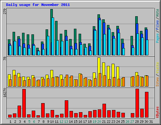 Daily usage for November 2011