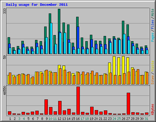 Daily usage for December 2011