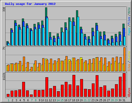 Daily usage for January 2012