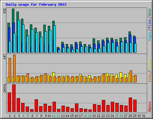 Daily usage for February 2012