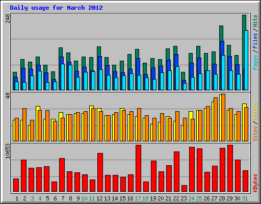 Daily usage for March 2012