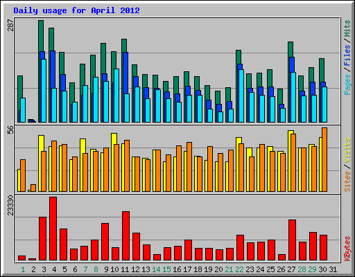 Daily usage for April 2012