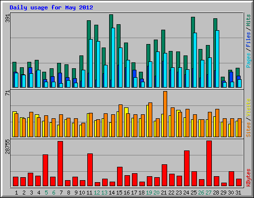 Daily usage for May 2012