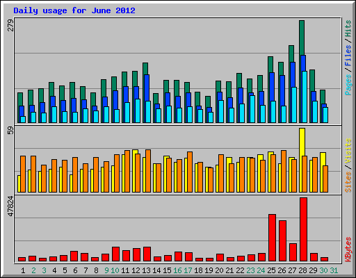 Daily usage for June 2012