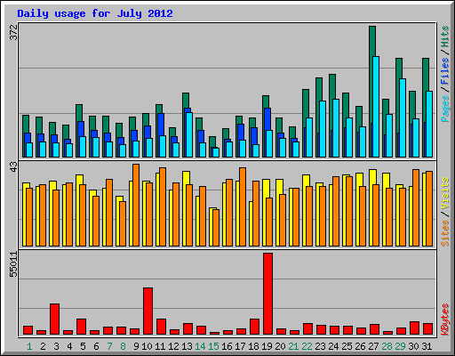 Daily usage for July 2012