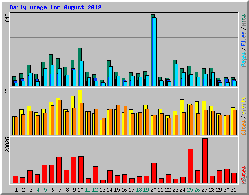 Daily usage for August 2012