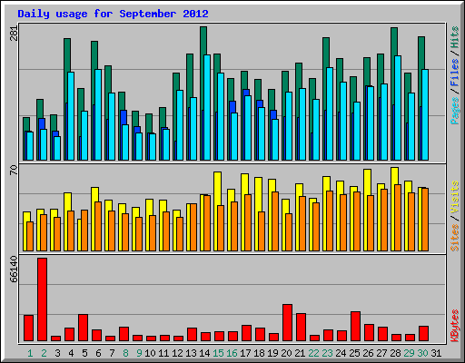 Daily usage for September 2012